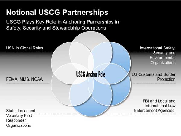 USCG Partnerships (Credit Graph: USMC)