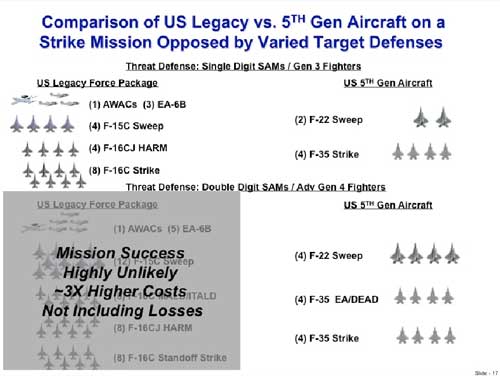 Lt General Deptula's depiction of the challenge to the offense posed by growing defensive capabilities (Credit: Airpower Evolution briefing, April 14, 2010)