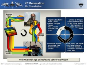 Figure 7. Early 4th generation OODA Loop.