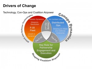 Key Factors Reshaping American Airpower in the 21st Century. Credit Graphic: SLD 