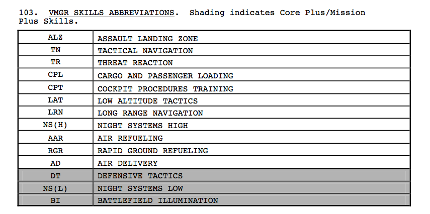 Skill sets required for the KC-130J crew to perform its missions effectively. 