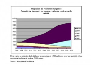 From the Old to the New : Rapid Reaction Force Airlift Capability (Graph: © http://www.senat.fr/rap/r08-205/r08-20547.html) 