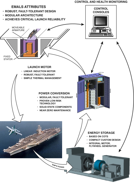 Naval EMALS Components. Credit: HI