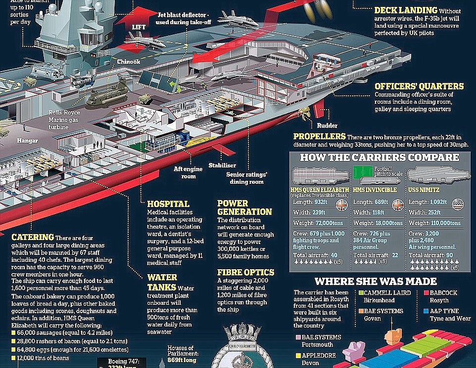 HMS Queen Elizabeth Comparison 2