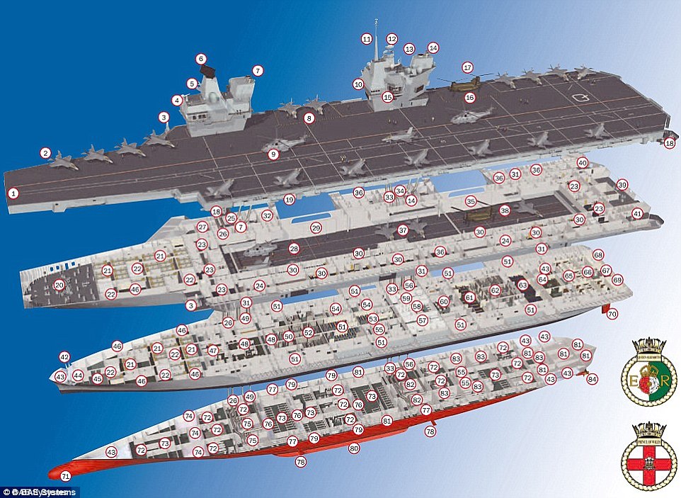 HMS Queen Elizabeth in all her glory: An artists impression reveals the decks of new 65,000-ton Royal Navy warship that will be able to carry 2,300 crew and enough space to transport 36 F-35 Lightning fighter jets Read more: http://www.dailymail.co.uk/news/article-2972278/Britain-s-new-aircraft-carrier-HMS-Queen-Elizabeth-sighted-River-Forth-6billion-fitting-Royal-Navy-s-biggest-ship-continues.html#ixzz3TEfX1nJu Follow us: @MailOnline on Twitter | DailyMail on Facebook 