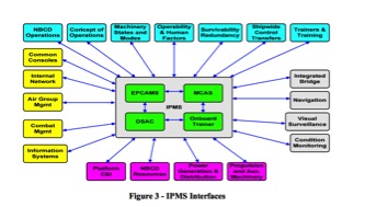 IPMS Interfaces