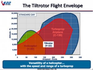 Tiltrotor Flight Envelope