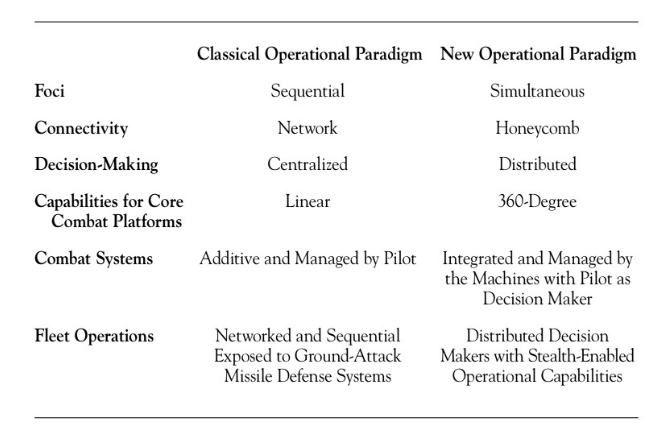 Re-norming transition for the air combat force. Credit: Second Line of Defense, 2010