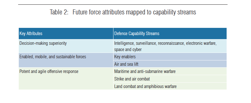 ADF Future Force Attributes Mapped to Capability Streams