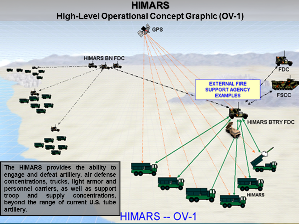 Химарс твиттер. Схема РСЗО HIMARS. Ракетный комплекс HIMARS характеристики. HIMARS реактивная система ТТХ. Ракеты HIMARS дальность.