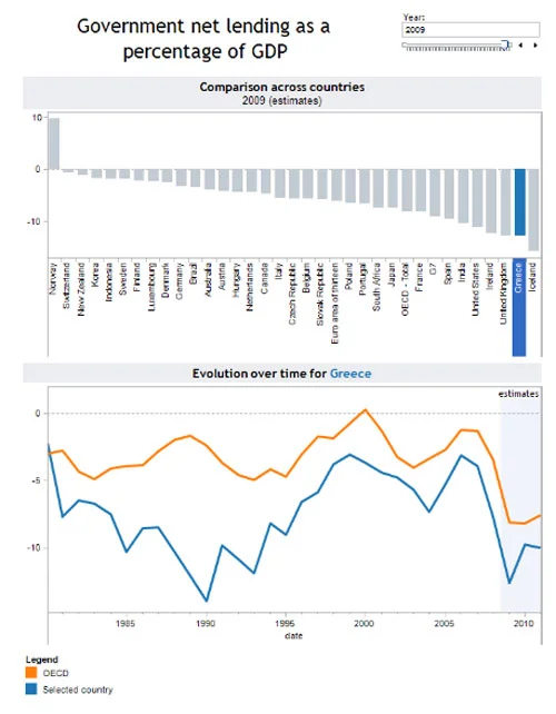 Government Net Lending as a Percentage of GDP