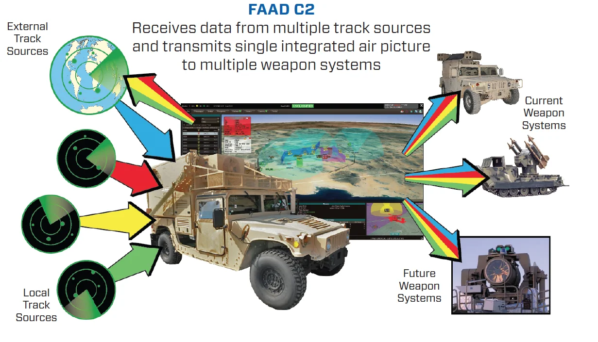 Northrop Grumman's FAAD C2 System Enables Integrated Short Range Air  Defense in Baltic Region