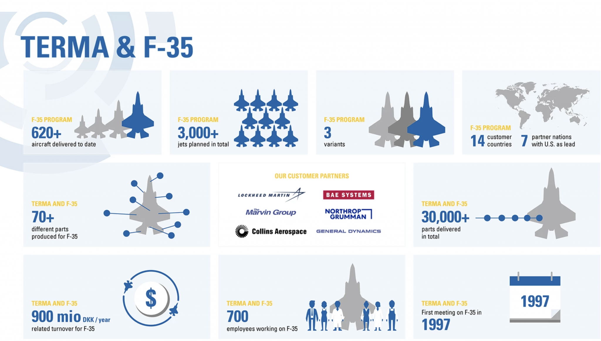 Terma And The F 35 Program Second Line Of Defense